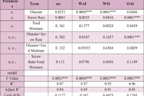 Analysis of variance of aw, WAI, WSI, and OAI of extruded snack