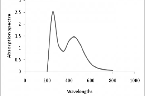 UV-Vis absorption spectra of Silver nanoparticles 