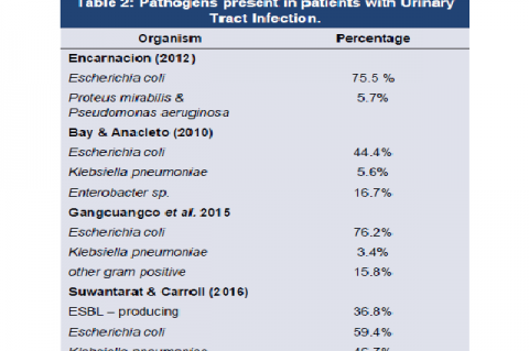Pathogens present in patients with Urinary Tract Infection