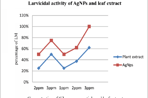 Graphical representation of larvicidal activity of AgNPs and leaf extract against Oryctes rhinoceros