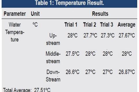presents temperature results for water samples collected from the different stream locations of Kalawaig Creek