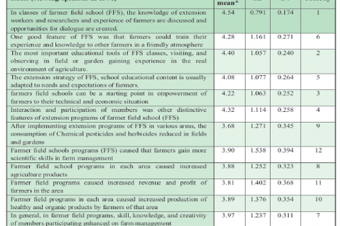 Evaluation of extension programs (IPM/FFS) in farming decision of farmers
