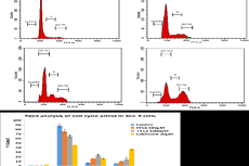 A) Effect of HFCS on cell cycle distribution in SCC-9 cells was detected by flow cytometry. Cell cycle distributions of vehicle control and HFCS with 