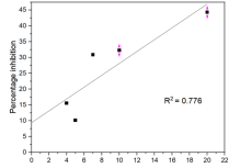 Percent free radical scavenging activity against H2O2 radicals with increasing concentrations. (A) Standard drug ascorbic acid (20.00, 10.00, 7.00, 5.00, and 4.00 μg/mL) and (B) SCE (10.00, 6.00, 4.00, 3.00, and 2.00 μg/mL). The scavenging activity increased with increasing concentration in both Standard drug ascorbic acid and SCE and had strong positive linear relationships with concentration (r=0.906, p=0.034 and r=0.959, p=0.010 respectively). Ascorbic acid and crude extract had IC50 values of 9.54 μg/mL