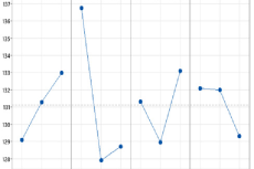 Main effects plot for Means of each factor versus diameter of Selenium Nanoparticles.